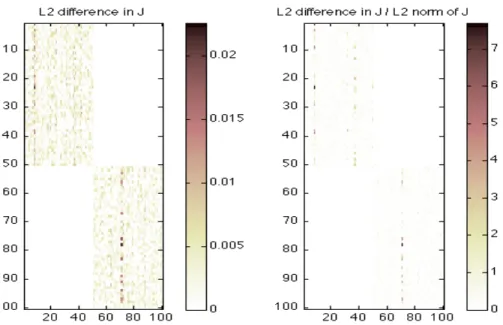 Figure 3.2: Heatmap of L 2 diﬀerences (absolute and relative) between entries of true J and estimated J .