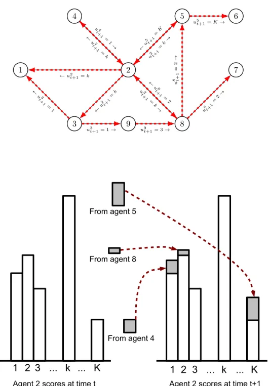 Figure 1.1: At t + 1 each agent chooses a content from the distribution (1.1) and broadcasts it to her neighbors (broadcasting step), then agents update their scores with the received information, following Eqn