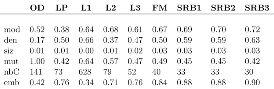 Figure 2.6: Communities for Youtube