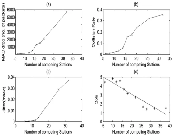 Figure  4.3 presents both QoS and QoE results when varying the number of competing stations