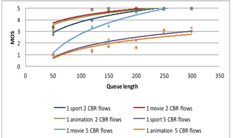 Figure  4.6 : Impact of queue length on video QoE 
