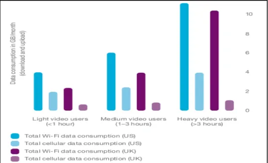 Figure 1.3 : Monthly data consumption over cellular and Wi-Fi for video users  