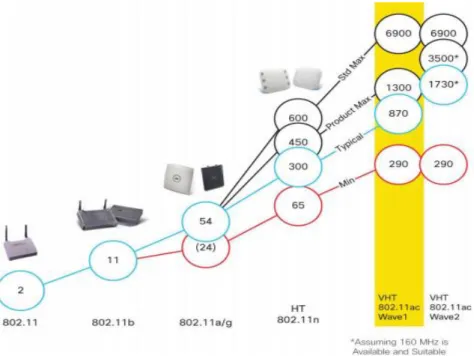 Figure 1.4 : Evolution of IEEE 802.11 Physical Layer Amendments [7] 