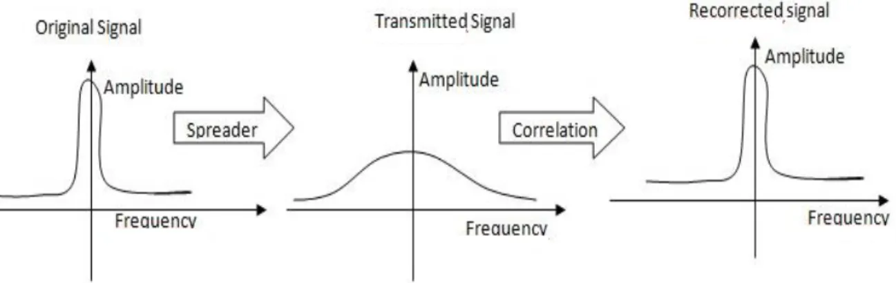 Figure  2.3 : Basic DSSS technique 