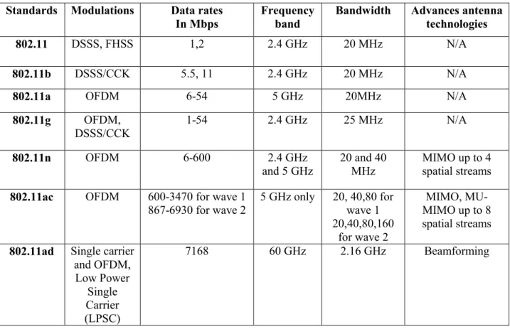 Table  2.5 : Phy features in IEEE 802.11 standards  Standards  Modulations  Data rates 