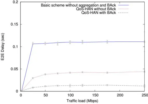 Figure  3.10 : End to end delay at high BER 