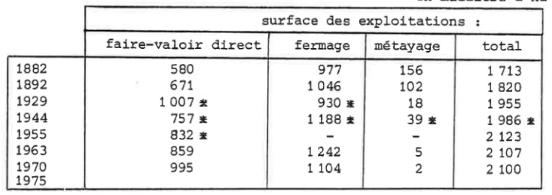 Tableau  8.  Répartition  de la  surface  des  exploitations  selon le  mode  de