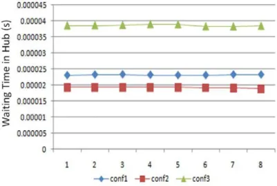 Figure 3.9: Waiting time of electronic packets elapsed at Hub node applying OM