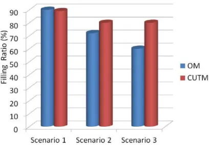 Figure 3.11: Filling ratio obtained with OM and CUTM