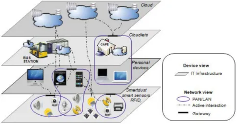 Figure 2.2 – Niveaux d’infrastructure des TIC d’un système réparti multiéchelle Dans les trois sections suivantes, nous détaillons les différents niveaux de TIC que nous avons identifiés précédemment : premièrement le niveau de la smartdust, des systèmes R