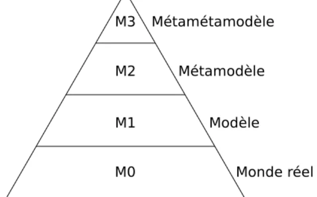 Figure 3.1 – Les quatre couches de modélisation de l’IDM