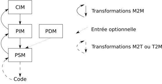 Figure 3.2 – Étapes de conception de l’IDM