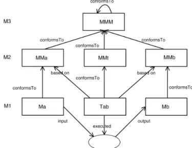 Figure 3.3 – Transformation de modèles [Jouault 2008]