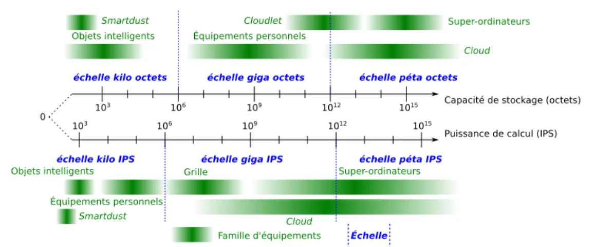 Figure 4.1 – Dimensions et échelles pour le point de vue équipement