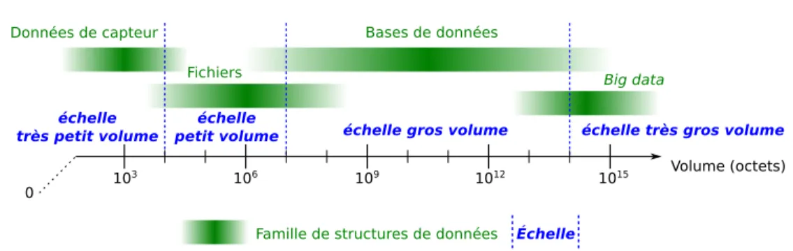 Figure 4.2 – Dimensions et échelles pour le point de vue donnée