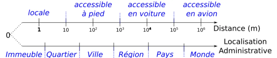 Figure 4.4 – Dimensions et échelles pour le point de vue géographie