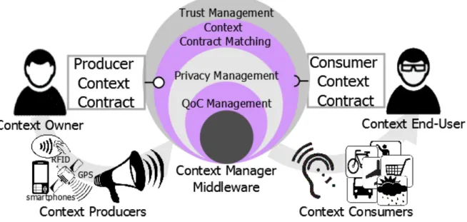Figure 1.1: Distributed view of producers, consumers and contracts