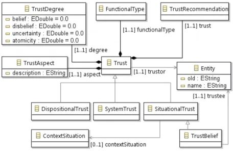 Figure 2.4 depicts the trust meta model proposed by [Neisse, 2012] showing how the concept of