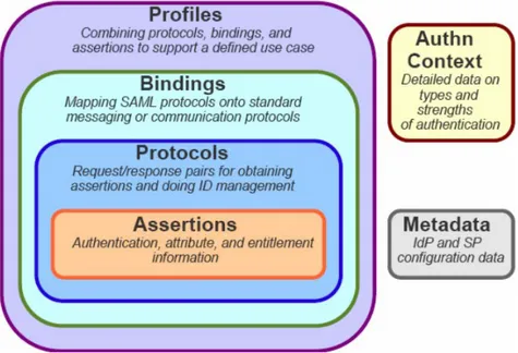 Figure 2.9: The relationship between basic SAML Concepts [Ragouzis et al., 2008]