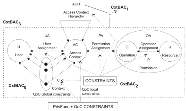 Figure 3.10: The family of Context-Based Access Control Models proposed by [Filho, 2010]