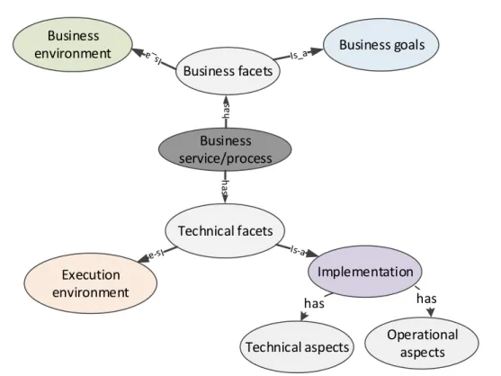 Figure 1.1: Business service/process facets.