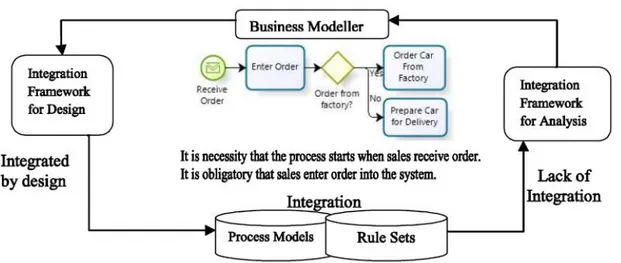 Figure 2.5: Integration Framework for design and analysis [3].