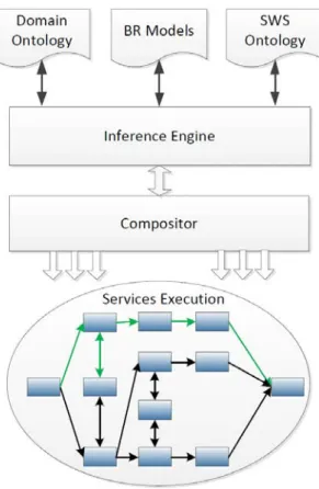 Figure 2.6: Architecture for integrating BRs and SWSs [4].
