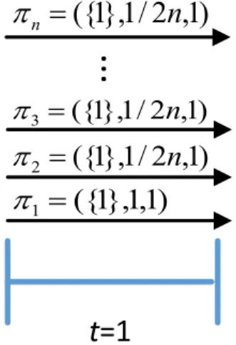 Figure 2.2 – A worst-case instance for WFair . Next we define the notion of scarcity level: