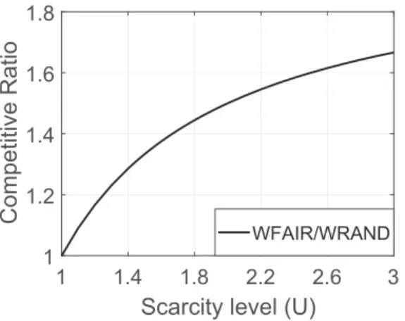 Figure 2.3 – Competitive ratio of proposed algorithms w.r.t. scarcity level (Deﬁnition 2.3.1.1).