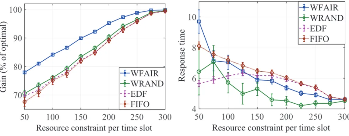 Figure 2.6 – Tracking worst-case performance in 50 random scenarios for WFair .