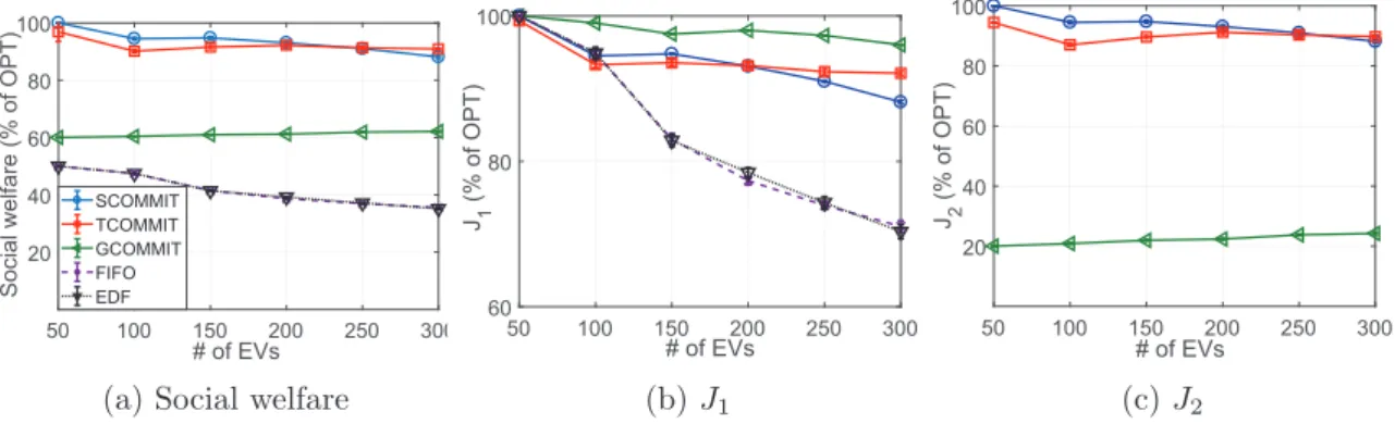 Figure 3.3 – The impact of the number of EVs on the performance of the proposed algo- algo-rithms.