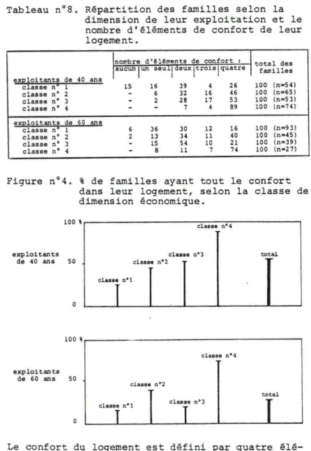 Tableau  n°8.  Répartition  des  familles  selon  la  dim ension  de  leur  exploitation  et  le  nombre  d ' éléments  de  confort  de  leur  logement