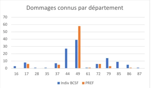 Figure 10 – Nombre de dommages connus par département (sources BCSF et préfectures).    
