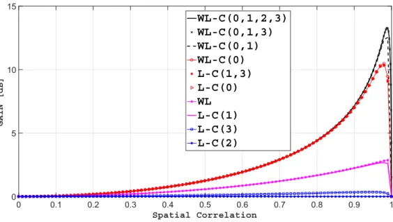 Figure 2.3 – G B en fonction de la corr´ elation spatiale α pour une interf´ erence BPSK non-filter´ ee.