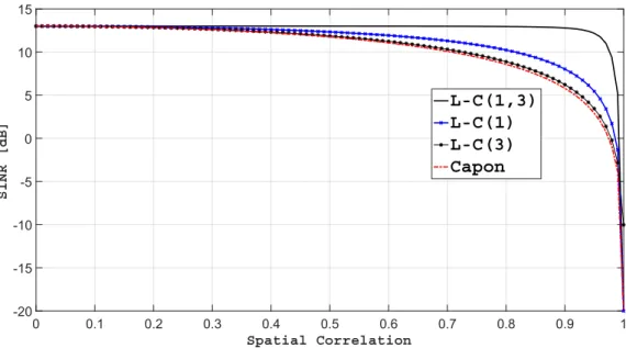 Figure 2.4 – SINR B en fonction de la corr´ elation spatiale α pour une interf´ erence QPSK non-filter´ ee.