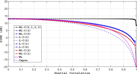 Figure 2.8 – SINR B en fonction de la corr´ elation spatiale α pour une interf´ erence impulsive de Bernoulli et rectiligne.