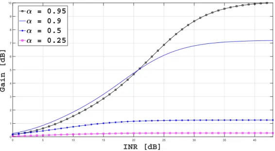 Figure 2.10 – Gain de la structure partielle WL-C(0) en fonction de INR pour une interf´ erence BPSK non-filtr´ ee.