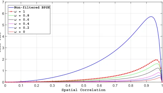 Figure 2.13 – G L−C(0) en fonction de la corr´ elation spatiale α pour une interf´ erence BPSK avec INR = 20dB.