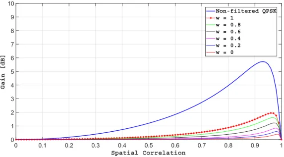 Figure 2.16 – G L−C(1,3) en fonction de la corr´ elation spatiale α pour une interf´ erence QPSK avec INR = 20dB.