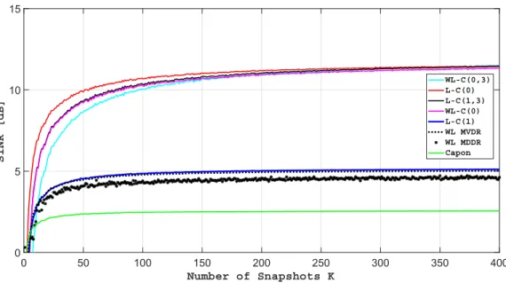 Figure 2.18 – E ̂ ( SINR ( K )) en fonction du nombre d’observations K pour une interf´ erence BPSK non-filtr´ ee.