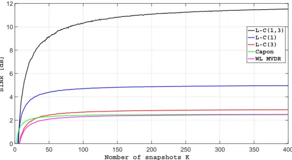 Figure 2.20 – ̂ E ( SINR ( K )) en fonction du nombre d’observations K pour une interf´ erence QPSK non-filtr´ ee.