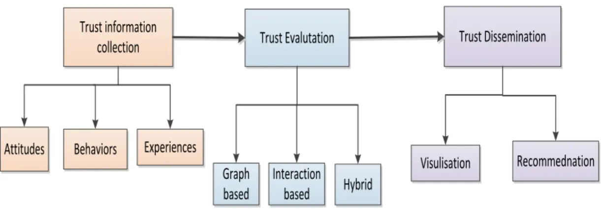Figure 1.3: Trust system Classification