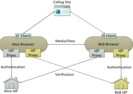 Figure 2.1: WebRTC Security Architecture