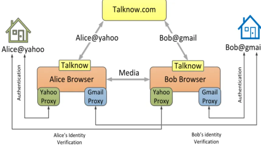 Figure 2.2: User identification in WebRTC Call Model