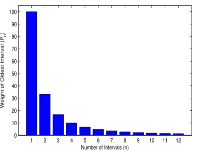 Figure 2.5: Oldest Interval Impact