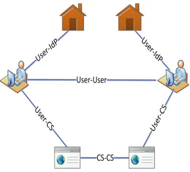 Figure 2.7: Trust Relationships in WebRTC