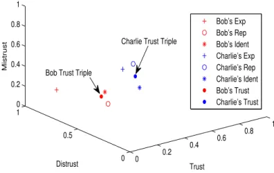 Figure 2.9: Bob and Charlie Trust Representation