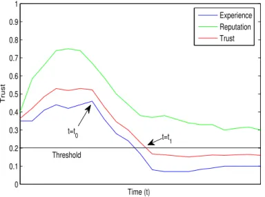 Figure 2.10: Dynamic Trust Evaluation for " Web2Call "