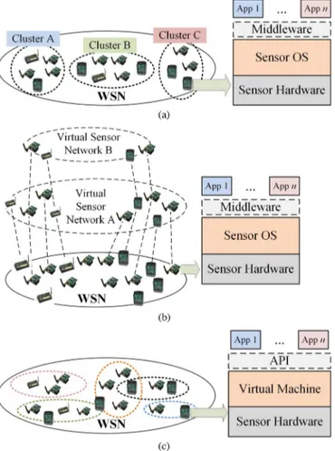 Fig. 5. Hybrid virtualization solutions. (a) Middleware and cluster-based solutions. (b) Middleware and virtual network-based solutions