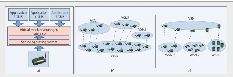 Figure 1. WSN virtualization categories: a) a general-purpose sensor node; b) multiple VSNs over a single WSN; c) a single VSN over multiple WSNs